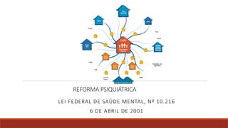 REFORMA PSIQUIÁTRICA
LEI FEDERAL DE SAÚDE MENTAL, Nº 10.216
6 DE ABRIL DE 2001
 