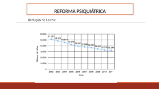REFORMA PSIQUIÁTRICA
Redução de Leitos:
 