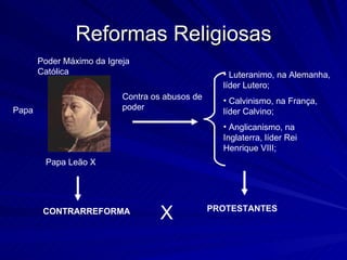 Reformas Religiosas
       Poder Máximo da Igreja
       Católica                                    • Luteranimo, na Alemanha,
                                                   líder Lutero;
                           Contra os abusos de     • Calvinismo, na França,
Papa                       poder
                                                   líder Calvino;
                                                   • Anglicanismo, na
                                                   Inglaterra, líder Rei
                                                   Henrique VIII;
        Papa Leão X




        CONTRARREFORMA
                                    X            PROTESTANTES
 