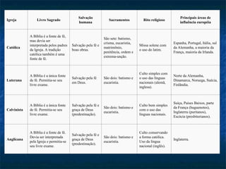 Igreja Livro Sagrado
Salvação
humana
Sacramentos Rito religioso
Principais áreas de
influência européia
Católica
A Bíblia é a fonte de fé,
mas devia ser
interpretada pelos padres
da Igreja. A tradição
católica também é uma
fonte de fé.
Salvação pela fé e
boas obras.
São sete: batismo,
crisma, eucaristia,
matrimônio,
penitência, ordem e
extrema-unção.
Missa solene com
o uso do latim.
Espanha, Portugal, Itália, sul
da Alemanha, a maioria da
França, maioria da Irlanda.
Luterana
A Bíblia é a única fonte
de fé. Permitia-se seu
livre exame.
Salvação pela fé
em Deus.
São dois: batismo e
eucaristia.
Culto simples com
o uso das línguas
nacionais (alemã,
inglesa).
Norte da Alemanha,
Dinamarca, Noruega, Suécia,
Finlândia.
Calvinista
A Bíblia é a única fonte
de fé. Permitia-se seu
livre exame.
Salvação pela fé e
graça de Deus
(predestinação).
São dois: batismo e
eucaristia.
Culto bem simples
com o uso das
línguas nacionais.
Suíça, Países Baixos, parte
da França (huguenotes),
Inglaterra (puritanos),
Escócia (presbiterianos).
Anglicana
A Bíblia é a fonte de fé.
Devia ser interpretada
pela Igreja e permitia-se
seu livre exame.
Salvação pela fé e
graça de Deus
(predestinação).
São dois: batismo e
eucaristia.
Culto conservando
a forma católica.
Uso da língua
nacional (inglês).
Inglaterra.
 