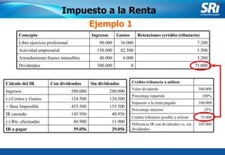 Junio 2006 Ejemplo 1 Impuesto a la Renta Concepto Ingresos Gastos Retenciones (crédito tributario) Libre ejercicio profesional 90.000 36.000 7.200 Actividad empresarial 150.000 82.500 1.500 Arrendamiento bienes inmuebles 40.000 6.000 3.200 Dividendos 300.000 0 75.000 Cálculo del IR Con dividendos Sin dividendos Ingresos 580.000 280.000 (-) Costos y Gastos 124.500 124.500 = Base Imponible 455.500 155.500 IR causado 145.956 40.956 (-) Rte. efectuadas 86.900 11.900 IR a pagar 59.056 29.056 Crédito tributario a utilizar Valor dividendo 300.000 Porcentaje repartido 100% Impuesto a la renta pagado 100.000 Porcentaje máximo 25% Crédito tributario posible a utilizar 75.000 Diferencia IR con dividendos vs. sin dividendos 105.000 