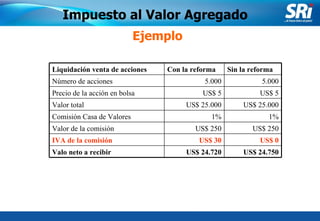 Junio 2006 Ejemplo Impuesto al Valor Agregado Liquidación venta de acciones Con la reforma Sin la reforma Número de acciones 5.000 5.000 Precio de la acción en bolsa US$ 5 US$ 5 Valor total US$ 25.000 US$ 25.000 Comisión Casa de Valores 1% 1% Valor de la comisión US$ 250 US$ 250 IVA de la comisión US$ 30 US$ 0 Valo neto a recibir US$ 24.720 US$   24.750 