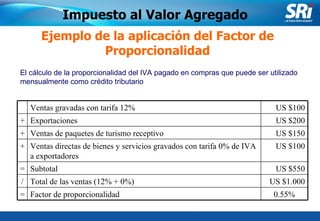 Junio 2006 Ejemplo de la aplicación del Factor de Proporcionalidad Impuesto al Valor Agregado El cálculo de la proporcionalidad del IVA pagado en compras que puede ser utilizado mensualmente como crédito tributario Ventas gravadas con tarifa 12% US $100 + Exportaciones US $200 + Ventas de paquetes de turismo receptivo US $150 + Ventas  directas de bienes y servicios gravados con tarifa 0% de IVA a exportadores US $100 = Subtotal  US $550 / Total de las ventas (12% + 0%) US $1.000 = Factor de proporcionalidad 0.55% 