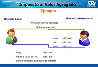 Junio 2006 Ejemplo Impuesto al Valor Agregado Mercado Local Mercado Internacional Solicita un servicio Presta el servicio solicitado Valor: US$ 1000 IVA: US$  120 Total: US$ 1120 Paga: US$ 1000 Retiene 100% de IVA: US$  120 Emite y entrega Liquidación de compras 