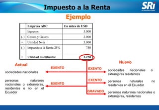 Junio 2006 Ejemplo Impuesto a la Renta sociedades nacionales Actual Nuevo personas naturales nacionales o extranjeras, residentes o no en el Ecuador sociedades nacionales o extranjeras residentes personas naturales no residentes en el Ecuador EXENTO GRAVADO personas naturales nacionales o extranjeras, residentes EXENTO EXENTO EXENTO Empresa ABC En miles de USD Ingresos 5.000 (-) Costos y Gastos 2.000 = Utilidad Neta 3.000 (-) Impuesto a la Renta 25% 750 = Utilidad distribuible 2.250 