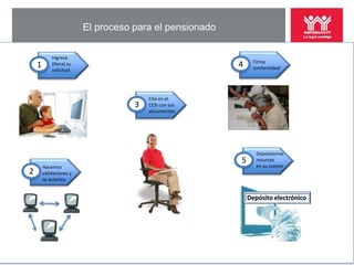 El proceso para el pensionado

            Ingresa
                                                               Firma
    1       (llena) su                                   4     conformidad
            solicitud




                                        Cita en el
                                    3   CESI con sus
                                        documentos




                                                   S            Depositamos
                                                         5      recursos
        Hacemos                                                 en su cuenta
2       validaciones y
        se autoriza


                                                             Depósito electrónico
 