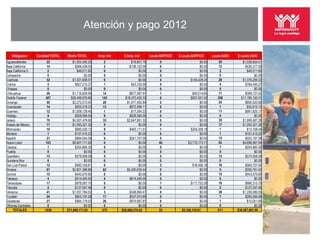 Atención y pago 2012

    Delegacion       Cantidad TOTAL   Monto TOTAL         Amp. Ind    $ Amp. Ind         Laudo SAPFICO   $ Laudo SAPFICO      Laudo ADAI   $ Laudo ADAI
Aguascalientes            22              $1,055,492.20      2              $18,857.79         0                      $0.00      20            $1,036,634.41
Baja California           14               $566,439.05       2            $136,122.00          0                      $0.00      12             $430,317.05
Baja California S         2                  $49,011.60      0                   $0.00         0                      $0.00       2               $49,011.60
Campeche                  0                       $0.00      0                   $0.00         0                      $0.00       0                    $0.00
Coahuila                  32              $1,521,638.57      0                   $0.00         4                $145,429.24      28            $1,376,209.33
Colima                    5                $827,215.27       1              $42,720.00         0                      $0.00       4             $784,495.27
Chiapas                   0                       $0.00      0                   $0.00         0                      $0.00       0                    $0.00
Chihuahua                 26              $1,116,829.99     14            $677,087.97          1                 $40,014.60      11             $399,727.42
Distrito Federal         407            $36,499,576.66      143        $18,372,425.33          6                $937,001.02      258         $17,190,150.31
Durango                   50              $2,272,013.40     26           $1,471,492.84         0                      $0.00      24             $800,520.56
Guanajuato                14               $925,218.23      13            $872,599.11          0                      $0.00       1               $52,619.12
Guerrero                  12              $1,009,129.40      1              $17,304.23         0                      $0.00      11             $991,825.17
Hidalgo                   9                $628,566.00       9            $628,566.00          0                      $0.00       0                    $0.00
Jalisco                   70              $4,557,478.60     35           $2,647,991.32         0                      $0.00      35            $1,909,487.28
Estado de México          17              $1,093,321.30      0                   $0.00         0                      $0.00      17            $1,093,321.30
Michoacán                 10               $680,529.13       8            $463,111.51          1                $204,309.18       1               $13,108.44
Morelos                   1                $157,415.22       0                   $0.00         0                      $0.00       1             $157,415.22
Nayarit                   21               $894,944.08       6            $341,747.00          0                      $0.00      15             $553,197.08
Nuevo León               103              $8,607,171.65      0                   $0.00        40              $3,710,173.71      63            $4,896,997.94
Oaxaca                    1                $254,860.30       0                   $0.00         0                      $0.00       1             $254,860.30
Puebla                    0                       $0.00      0                   $0.00         0                      $0.00       0                    $0.00
Querétaro                 13               $579,958.58       0                   $0.00         0                      $0.00      13             $579,958.58
Quintana Roo              0                       $0.00      0                   $0.00         0                      $0.00       0                    $0.00
San Luis Potosí           12               $582,163.61       0                   $0.00         2                 $16,456.16      10             $565,707.45
Sinaloa                   67              $2,601,396.86     62           $2,400,635.44         0                      $0.00       5             $200,761.42
Sonora                    15               $443,575.60       0                   $0.00         0                      $0.00      15             $443,575.60
Tabasco                   4                $614,440.55       4            $614,440.55          0                      $0.00       0                    $0.00
Tamaulipas                17               $978,067.70       0                   $0.00         1                $111,752.00      16             $866,315.70
Tlaxcala                  2                $137,047.46       0                   $0.00         0                      $0.00       2             $137,047.46
Veracruz                  41              $1,557,784.02      3            $348,694.47          0                      $0.00      38            $1,209,089.55
Yucatán                   24               $803,167.08      17            $537,910.60          0                      $0.00       7             $265,256.48
Zacatecas                 27               $984,719.52      26            $974,667.87          0                      $0.00       1               $10,051.65
Oficinas Centrales        0                       $0.00      0                   $0.00         0                      $0.00       0                    $0.00
      TOTALES            1038         $71,999,171.63        372      $30,566,374.03           55          $5,165,135.91          611       $36,267,661.69
 