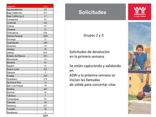 Delegacion          Casos
Aguascalientes       23
Baja California     271          Solicitudes
Baja California S    17
Campeche             97
Coahuila            132
Colima               47
Chiapas              11
Chihuahua           166
Distrito Federal    1834            Grupos 2 y 3
Durango              15
Guanajuato          106
Guerrero             19
Hidalgo              39
Jalisco             624     Solicitudes de devolución
Estado de México    541     en la primera semana.
Michoacán            14
Morelos              41
Nayarit              15     Se están capturando y validando
Nuevo León          215
Oaxaca               7
                            en
Puebla              102     ADAI y la próxima semana se
                    174
Querétaro
                            inician las llamadas
Quintana Roo         11
San Luis Potosí      78     de salida para concertar citas
Sinaloa             187
Sonora               76
Tabasco              7
Tamaulipas           83
Tlaxcala             30
Veracruz            227
Yucatán              50
Zacatecas            0
                    5259
 