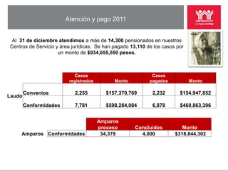Atención y pago 2011


 Al 31 de diciembre atendimos a más de 14,300 pensionados en nuestros
Centros de Servicio y área jurídicas. Se han pagado 13,110 de los casos por
                     un monto de $934,655,550 pesos.



                           Casos                             Casos
                         registrados         Monto          pagados           Monto

        Convenios           2,255        $157,370,769        2,232       $154,947,852
Laudo
        Conformidades       7,781        $598,284,084        6,878       $460,863,396


                                       Amparos
                                       proceso        Concluidos          Monto
     Amparos Conformidades              34,379          4,000          $318,844,302
 