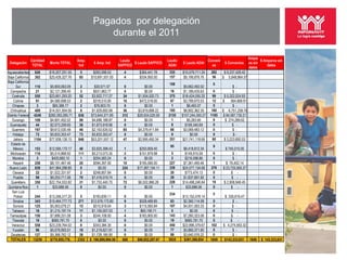Pagados por delegación
                                                             durante el 2011

                                                                                                                                                            Ampar
                   Cantidad                     Amp.                       Laudo                     Laudo                     Conveni                             $ Amparos sin
 Delegación                   Monto TOTAL                $ Amp. Ind               $ Laudo SAPFICO            $ Laudo ADAI                 $ Convenios       os sin
                    TOTAL                        Ind                      SAPFICO                    ADAI                        os                                    datos
                                                                                                                                                            datos
Aguascalientes       626      $16,207,251.55     5      $263,098.53          4       $364,441.78      335    $15,579,711.24     282       $ 9,237,429.42
Baja California      302      $20,426,327.76     85    $10,691,501.00        4       $534,950.00      157    $9,199,876.76       56      $ 5,848,864.57
Baja California
                                                                                                      108                        0
       Sur           110       $5,693,063.09     2       $30,571.07          0          $0.00                 $5,662,492.02                     $ -
  Campeche           21        $2,121,399.40     3      $931,963.77          0          $0.00         18      $1,189,435.63      0              $ -
   Coahuila          550      $23,851,293.20     52    $3,922,717.27        24      $1,504,520.73     375    $18,424,055.20      99       $ 5,322,024.93
    Colima           91        $4,580,698.53     2      $318,510.00         10       $472,518.00      67      $3,789,670.53      12      $     564,668.91
   Chiapas            3         $85,386.77       2       $76,903.70          0          $0.00          1        $8,483.07        0              $ -
  Chihuahua          409      $14,551,954.56     8     $1,929,693.99        56      $3,819,898.22     185     $8,802,362.35     160      $ 6,751,258.75
Distrito Federal    4248      $260,393,285.71   636    $73,644,371.85       312     $29,504,520.59   2135    $157,244,393.27    1165     $ 94,087,730.21
   Durango           109       $4,691,452.52     99    $4,686,188.87         0          $0.00          1        $5,263.65        9         $ 274,289.62
 Guanajuato          44        $2,073,259.65     36    $1,873,918.96         0          $0.00          8       $199,340.69       0              $ -
   Guerrero          197       $9,612,530.48     46    $2,163,635.52        85      $4,379,411.84     66      $3,069,483.12      0              $ -
    Hidalgo          73        $5,833,353.47     73    $5,833,353.47         0          $0.00          0          $0.00          0               $-
     Jalisco        1104      $77,938,126.15    646    $53,201,557.12       47      $2,995,450.34     351    $21,741,118.69      60       $ 3,223,892.03
  Estado de
                                                                                                      95                         9
    México           153      $12,595,170.17     48     $3,925,398.43        1       $250,959.40             $8,418,812.34                 $ 745,015.05
  Michoacán          118      $5,514,868.92     111     $5,213,073.35        2       $151,879.98       5      $149,915.59        0              $ -
    Morelos           3        $420,682.10       1       $204,583.24         0          $0.00          2      $216,098.86        0              $ -
    Nayarit          258      $8,151,467.46      20      $594,397.00        10       $195,580.00      227    $7,361,490.46       1         $ 76,402.14
 Nuevo León          839      $41,964,288.80     0          $0.00           224     $17,387,154.11    339    $24,577,134.69     276      $ 23,725,565.37
    Oaxaca           22       $1,022,331.97      2       $248,857.84         0          $0.00         20      $773,474.13        0             $ -
    Puebla           99       $9,253,711.56      70     $7,416,019.74        0          $0.00         29     $1,837,691.82       0             $ -
  Querétaro          350      $22,754,553.82     31     $1,753,440.70       72      $6,502,866.28     228    $14,498,246.84      19      $ 2,908,948.45
Quintana Roo          1         $33,686.06       0          $0.00            0          $0.00          1       $33,686.06        0             $ -
   San Luis
                                                                                                      234                        5
     Potosí          244      $13,346,317.25     5       $193,839.11         0          $0.00                $13,152,478.14               $ 330,616.47
    Sinaloa          343      $15,464,777.73    271     $12,576,173.80       9       $528,489.85      63     $2,360,114.08       0             $ -
    Sonora           125      $5,563,078.21      15      $515,919.04         3       $115,565.84      107    $4,931,593.33       0            $ -
   Tabasco           18       $1,215,197.74      17     $1,155,007.03        1        $60,190.71       0         $0.00           0            $ -
 Tamaulipas          150      $7,688,331.08      3       $244,108.00         4       $183,900.00      143    $7,260,323.08       0            $ -
   Tlaxcala          19        $685,781.70       0          $0.00            0          $0.00         19      $685,781.70        0           $ -
   Veracruz          558      $23,239,764.02     6       $343,384.35         0          $0.00         450    $22,896,379.67     102      $ 4,274,063.32
   Yucatán           96       $5,079,993.51      19     $1,219,621.91        0          $0.00         77     $3,860,371.60       0             $ -
  Zacatecas          127      $5,368,762.12      38     $1,728,185.90        0          $0.00         89     $3,640,576.22       0             $ -
  TOTALES           13259     $770,955,778.     2352   $ 196,899,994.56     868     $68,952,297.67   5935     $361,569,854      1849      $143,533,631 1849        $ 143,533,631
 