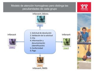 Modelo de atención homogéneo pero distinga las
           peculiaridades de cada grupo
                     Infonavit /afores



                            Grupo 1




                  1. Solicitud de devolución
Infonavit         2. Validación de la solicitud   Infonavit
                  3. Cita
                  4. Información y
                     documentación
                     (identificación)
  Grupo 2
                  5. Conformidad                    Grupo 3

                  6. Pago




                            Grupo 4

                     Infonavit /IMSS
 