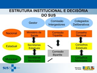 ESTRUTURA INSTITUCIONAL E DECISÓRIA
                DO SUS
                               Comissão       Colegiados
                                              Colegiado
             Gestor
                            Intergestores
                             Intergestores   Deliberativos
                                             Participativo

            Ministério da      Comissão
                               Comissão        Conselho
                                               Conselho
Nacional
               Saúde           Tripartite      Nacional


            Secretarias                        Conselho
                                               Conselhos
Estadual
             Estaduais                         Estaduais
                                               Estadual
                               Comissão
                               Bipartite
            Secretarias                       Conselho
                                              Conselhos
Municipal   Municipais                        Municipais
                                              Municipal
 