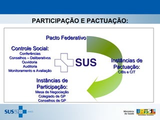 PARTICIPAÇÃO E PACTUAÇÃO:

                     Pacto Federativo

 Controle Social:
      Conferências
Conselhos – Deliberativos
        Ouvidoria                       Instâncias de
        Auditoria                        Pactuação:
Monitoramento e Avaliação                 CIBs e CIT

                Instâncias de
                Participação:
               Mesa de Negociação
                Colegiado de GP
                Conselhos de GP
 