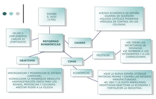 ESPAÑA                          •CRISIS ECONÓMICA DE ESPAÑA
                                                            •CRISIS ECONÓMICA DE ESPAÑA
                           ESPAÑA                              •GUERRA DE SUCESIÓN
                          S. XVIII
                           S. XVIII                             •GUERRA DE SUCESIÓN
                          (1700)                           •IGLESIA CATÓLICA PODEROSA
                                                             •IGLESIA CATÓLICA PODEROSA
                            (1700)                         •PÉRDIDA DE CONTROL EN LAS
                                                             •PÉRDIDA DE CONTROL EN LAS
                                                                     COLONIAS
                                                                       COLONIAS


    FELIPE V V
     FELIPE
(IMPLEMENTA)
  (IMPLEMENTA)
  CARLOS III
    CARLOS III
 (FORTALECE)           REFORMAS
                        REFORMAS                                              •SE CREAN LAS
   (FORTALECE)                             CAUSAS
                                            CAUSAS                             •SE CREAN LAS
                      BORBÓNICAS
                       BORBÓNICAS                                            SECRETARÍAS DE
                                                                              SECRETARÍAS DE
                                                                                DESPACHO.
                                                                                 DESPACHO.
                                                                           •SE NOMBRAN A A LOS
                                                                             •SE NOMBRAN LOS
                                                                          INTENDENTES Y Y A LOS
                                                                            INTENDENTES A LOS
                                                         POLÍTICAS
                                                          POLÍTICAS           CORREGIDORES
                                                                               CORREGIDORES
       OBJETIVOS
        OBJETIVOS                       TIPOS
                                         TIPOS



•REORGANIZAR Y Y MODERNIZAR EL ESTADO
  •REORGANIZAR MODERNIZAR EL ESTADO        ECONÓMICAS
                                            ECONÓMICAS       •QUE LA NUEVA ESPAÑA OTORGUE
                                                              •QUE LA NUEVA ESPAÑA OTORGUE
                (UNIFICAR)                                MATERIAS PRIMAS Y Y ESPAÑA LAS REGRESE
                 (UNIFICAR)                                MATERIAS PRIMAS ESPAÑA LAS REGRESE
 •CONSOLIDAR LA MONARQUIA ABSOLUTA
   •CONSOLIDAR LA MONARQUIA ABSOLUTA                                MANUFACTURADAS.
                                                                     MANUFACTURADAS.
    •ADMINISTRACIÓN ÚNICA PARA LOS                           •EL ORO Y Y LA PLATA AMERICANAS
      •ADMINISTRACIÓN ÚNICA PARA LOS                           •EL ORO LA PLATA AMERICANAS
     REINOS, PROVINCIAS Y Y COLONIAS.
       REINOS, PROVINCIAS COLONIAS.                       PERMITIRÍAN REACTIVAR LA ECONOMÍA Y Y
                                                           PERMITIRÍAN REACTIVAR LA ECONOMÍA
        •RESTAR PODER A A LA IGLESIA
         •RESTAR PODER LA IGLESIA                               FORTALECER LA INDUSTRIA.
                                                                 FORTALECER LA INDUSTRIA.
 