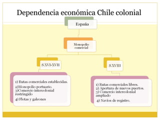 Dependencia económica Chile colonial
 