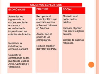 OBJETIVOS ESPECIFICOS
ECONÓMICOS

POLÍTICO

SOCIAL

Aumentar los
ingresos de la
corona, mediante
una mayor
recaudación de
impuestos en las
colonias de América
.

Recuperar el
control político que
ejercía la corona
sobre sus colonias
en América.

Neutralizar el
poder de los
criollos.

Incentivar la
industria y el
comercio español.
Combatir el
contrabando de los
puertos de Buenos
Aires, Cartagena y
Valparaiso.

Acabar con el
poder de los
corregidores.
Reducir el poder
del virrey del Perú.

Imponer el poder
real sobre la iglesia
católica.

Control de ordenes
religiosas.

 