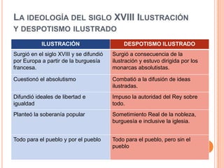 LA IDEOLOGÍA DEL SIGLO XVIII ILUSTRACIÓN
Y DESPOTISMO ILUSTRADO
ILUSTRACIÓN

DESPOTISMO ILUSTRADO

Surgió en el siglo XVIII y se difundió
por Europa a partir de la burguesía
francesa.

Surgió a consecuencia de la
ilustración y estuvo dirigida por los
monarcas absolutistas.

Cuestionó el absolutismo

Combatió a la difusión de ideas
ilustradas.

Difundió ideales de libertad e
igualdad

Impuso la autoridad del Rey sobre
todo.

Planteó la soberanía popular

Sometimiento Real de la nobleza,
burguesía e inclusive la iglesia.

Todo para el pueblo y por el pueblo

Todo para el pueblo, pero sin el
pueblo

 