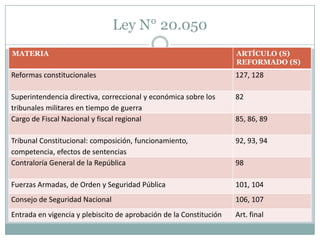 Ley N° 20.050
MATERIA                                                             ARTÍCULO (S)
                                                                    REFORMADO (S)
Reformas constitucionales                                           127, 128

Superintendencia directiva, correccional y económica sobre los      82
tribunales militares en tiempo de guerra
Cargo de Fiscal Nacional y fiscal regional                          85, 86, 89

Tribunal Constitucional: composición, funcionamiento,               92, 93, 94
competencia, efectos de sentencias
Contraloría General de la República                                 98

Fuerzas Armadas, de Orden y Seguridad Pública                       101, 104
Consejo de Seguridad Nacional                                       106, 107
Entrada en vigencia y plebiscito de aprobación de la Constitución   Art. final
 