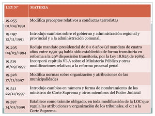 LEY N°        MATERIA


19.055       Modifica preceptos relativos a conductas terroristas
01/04/1991

19.097       Introdujo cambios sobre el gobierno y administración regional y
12/11/1991   provincial y a la administración comunal.

19.295     Redujo mandato presidencial de 8 a 6 años (el mandato de cuatro
04/03/1994 años entre 1990-94 había sido establecido de forma transitoria en
           reforma a la 29ª disposición transitoria, por la Ley 18.825 de 1989).
19.519     Incorporó capítulo VI-A sobre el Ministerio Público y otras
16/09/1997 modificaciones relativas a la reforma procesal penal

19.526       Modifica normas sobre organización y atribuciones de las
17/11/1997   municipalidades

19.541       Introdujo cambios en número y forma de nombramiento de los
22/11/1997   ministros de Corte Suprema y otros miembros del Poder Judicial

19.597       Establece como trámite obligado, en toda modificación de la LOC que
14/01/1999   regula las atribuciones y organización de los tribunales, el oír a la
             Corte Suprema.
 
