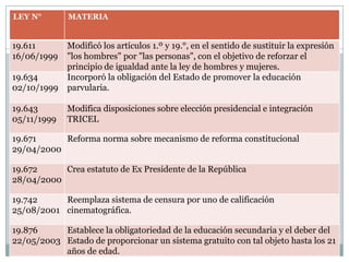LEY N°       MATERIA


19.611       Modificó los artículos 1.º y 19.°, en el sentido de sustituir la expresión
16/06/1999   "los hombres" por "las personas", con el objetivo de reforzar el
             principio de igualdad ante la ley de hombres y mujeres.
19.634       Incorporó la obligación del Estado de promover la educación
02/10/1999   parvularia.

19.643       Modifica disposiciones sobre elección presidencial e integración
05/11/1999   TRICEL

19.671     Reforma norma sobre mecanismo de reforma constitucional
29/04/2000

19.672     Crea estatuto de Ex Presidente de la República
28/04/2000

19.742     Reemplaza sistema de censura por uno de calificación
25/08/2001 cinematográfica.

19.876     Establece la obligatoriedad de la educación secundaria y el deber del
22/05/2003 Estado de proporcionar un sistema gratuito con tal objeto hasta los 21
           años de edad.
 