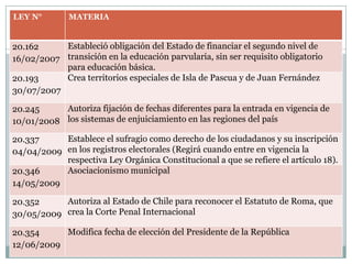 LEY N°        MATERIA


20.162     Estableció obligación del Estado de financiar el segundo nivel de
16/02/2007 transición en la educación parvularia, sin ser requisito obligatorio
           para educación básica.
20.193     Crea territorios especiales de Isla de Pascua y de Juan Fernández
30/07/2007

20.245     Autoriza fijación de fechas diferentes para la entrada en vigencia de
10/01/2008 los sistemas de enjuiciamiento en las regiones del país

20.337     Establece el sufragio como derecho de los ciudadanos y su inscripción
04/04/2009 en los registros electorales (Regirá cuando entre en vigencia la
           respectiva Ley Orgánica Constitucional a que se refiere el artículo 18).
20.346     Asociacionismo municipal
14/05/2009

20.352     Autoriza al Estado de Chile para reconocer el Estatuto de Roma, que
30/05/2009 crea la Corte Penal Internacional

20.354     Modifica fecha de elección del Presidente de la República
12/06/2009
 