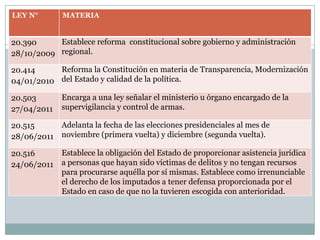 LEY N°       MATERIA


20.390     Establece reforma constitucional sobre gobierno y administración
28/10/2009 regional.

20.414     Reforma la Constitución en materia de Transparencia, Modernización
04/01/2010 del Estado y calidad de la política.

20.503       Encarga a una ley señalar el ministerio u órgano encargado de la
27/04/2011   supervigilancia y control de armas.

20.515       Adelanta la fecha de las elecciones presidenciales al mes de
28/06/2011   noviembre (primera vuelta) y diciembre (segunda vuelta).

20.516       Establece la obligación del Estado de proporcionar asistencia jurídica
24/06/2011   a personas que hayan sido víctimas de delitos y no tengan recursos
             para procurarse aquélla por sí mismas. Establece como irrenunciable
             el derecho de los imputados a tener defensa proporcionada por el
             Estado en caso de que no la tuvieren escogida con anterioridad.
 