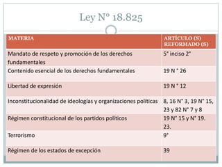 Ley N° 18.825
MATERIA                                                        ARTÍCULO (S)
                                                               REFORMADO (S)
Mandato de respeto y promoción de los derechos                5° inciso 2°
fundamentales
Contenido esencial de los derechos fundamentales              19 N ° 26

Libertad de expresión                                         19 N ° 12

Inconstitucionalidad de ideologías y organizaciones políticas 8, 16 N° 3, 19 N° 15,
                                                              23 y 82 N° 7 y 8
Régimen constitucional de los partidos políticos              19 N° 15 y N° 19.
                                                              23.
Terrorismo                                                    9°

Régimen de los estados de excepción                           39
 