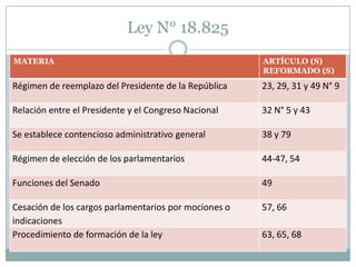 Ley N° 18.825
MATERIA                                                ARTÍCULO (S)
                                                       REFORMADO (S)
Régimen de reemplazo del Presidente de la República    23, 29, 31 y 49 N° 9

Relación entre el Presidente y el Congreso Nacional    32 N° 5 y 43

Se establece contencioso administrativo general        38 y 79

Régimen de elección de los parlamentarios              44-47, 54

Funciones del Senado                                   49

Cesación de los cargos parlamentarios por mociones o   57, 66
indicaciones
Procedimiento de formación de la ley                   63, 65, 68
 