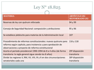 Ley N° 18.825
MATERIA                                                                 ARTÍCULO (S)
                                                                        REFORMADO (S)
Reservas de ley con quórum reforzado                                    94 y 99

Consejo de Seguridad Nacional: composición y atribuciones               95 y 96

Se establece plebiscito para materias de la Administración local        107

Procedimiento de reformas constitucionales: nuevos quórums para         116 y 118
reforma según capítulo, para insistencia y para aprobación de
observaciones a proyecto de reforma constitucional
Acorta el período presidencial 1990-1994 de 8 a 4 años (de forma        29ª disposición
transitoria: la regla general sigue siendo los 8 años)                  transitoria
Divide las regiones V, RM, VII, VIII, IX y X en dos circunscripciones   30ª disposición
senatoriales cada una                                                   transitoria
 