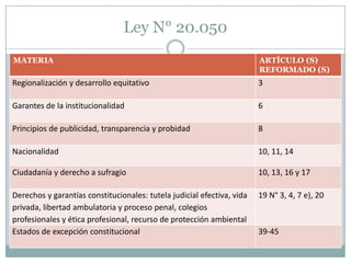 Ley N° 20.050
MATERIA                                                                 ARTÍCULO (S)
                                                                        REFORMADO (S)
Regionalización y desarrollo equitativo                                 3

Garantes de la institucionalidad                                        6

Principios de publicidad, transparencia y probidad                      8

Nacionalidad                                                            10, 11, 14

Ciudadanía y derecho a sufragio                                         10, 13, 16 y 17

Derechos y garantías constitucionales: tutela judicial efectiva, vida   19 N° 3, 4, 7 e), 20
privada, libertad ambulatoria y proceso penal, colegios
profesionales y ética profesional, recurso de protección ambiental
Estados de excepción constitucional                                     39-45
 