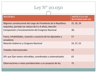 Ley N° 20.050
MATERIA                                                           ARTÍCULO (S)
                                                                  REFORMADO (S)
Régimen constitucional del cargo de Presidente de la República:   25, 26, 29
requisitos, período (se reduce de 6 a 4 años), elección
Composición y funcionamiento del Congreso Nacional                30,

Fuero, inhabilidades, cesación y vacancia de los diputados y      57
senadores
Relación Gobierno y Congreso Nacional                             24, 37, 52

Tratados internacionales                                          54

DFL que fijan textos refundidos, coordinados y sistematizados     65

Observaciones o vetos presidenciales a un proyecto de ley         75
 