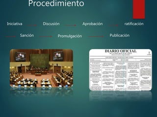 Procedimiento
Iniciativa Discusión Aprobación ratificación
Sanción Promulgación Publicación
 