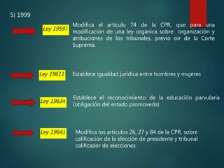 5) 1999
Ley 19597
Modifica el articulo 74 de la CPR, que para una
modificación de una ley orgánica sobre organización y
atribuciones de los tribunales, previo oír de la Corte
Suprema.
Ley 19611 Establece igualdad jurídica entre hombres y mujeres
Ley 19634
Establece el reconocimiento de la educación parvularia
(obligación del estado promoverla)
Ley 19643 Modifica los artículos 26, 27 y 84 de la CPR, sobre
calificación de la elección de presidente y tribunal
calificador de elecciones.
 