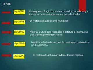 12) 2009
Ley 20337 Consagra el sufragio como derecho de los ciudadanos y su
inscripción automática en los registros electorales
Ley 20346 En materia de asocionismo municipal
Ley 20352 Autoriza a Chile para reconocer el estatuto de Roma, que
crea la corte penal internacional
Ley 20354
Modifica la fecha de elección de presidente, realizándose
un día domingo
Ley 20390 En materia de gobierno y administración regional
 