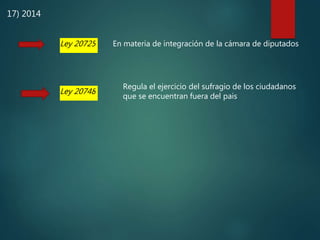 17) 2014
Ley 20725 En materia de integración de la cámara de diputados
Ley 20748
Regula el ejercicio del sufragio de los ciudadanos
que se encuentran fuera del pais
 