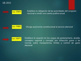 18) 2015
Ley 20854 Establece la obligación de las autoridades del congreso
nacional a rendir una cuenta publica anual
Ley 20860 Otorga autonomía constitucional al servicio electoral
Ley 20870 Establece la cesación en los cargos de parlamentario, alcalde,
consejero regional y concejal, por infracción grave a las
normas sobre transparencia, limites y control de gasto
electoral
 