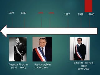 1980
Augusto Pinochet
(1973 – 1990)
1989 1991
Patricio Aylwin
(1990-1994)
1994
1997 1999
Eduardo Frei Ruiz
Tagle
(1994-2000)
2000
 