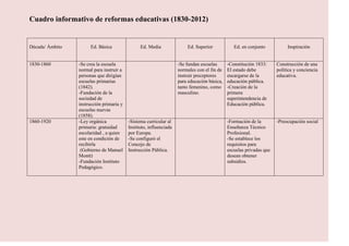 Cuadro informativo de reformas educativas (1830-2012)


Década/ Ámbito        Ed. Básica                Ed. Media               Ed. Superior            Ed. en conjunto           Inspiración


1830-1860        -Se crea la escuela                                -Se fundan escuelas      -Constitución 1833:     Construcción de una
                 normal para instruir a                             normales con el fin de   El estado debe          política y conciencia
                 personas que dirigían                              instruir preceptores     encargarse de la        educativa.
                 escuelas primarias                                 para educación básica,   educación pública.
                 (1842).                                            tanto femenino, como     -Creación de la
                 -Fundación de la                                   masculino.               primera
                 sociedad de                                                                 superintendencia de
                 instrucción primaria y                                                      Educación pública.
                 escuelas nuevas
                 (1858).
1860-1920        -Ley orgánica            -Sistema curricular al                             -Formación de la        -Preocupación social
                 primaria: gratuidad      Instituto, influenciada                            Enseñanza Técnico
                 escolaridad , a quien    por Europa.                                        Profesional.
                 este en condición de     -Se configuró el                                   -Se establece los
                 recibirla                Concejo de                                         requisitos para
                  (Gobierno de Manuel     Instrucción Pública.                               escuelas privadas que
                 Montt)                                                                      desean obtener
                 -Fundación Instituto                                                        subsidios.
                 Pedagógico.
 