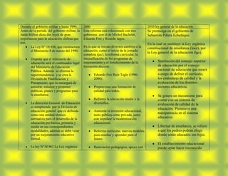 Durante el gobierno militar y hasta 1990.      2000                                         2010 ley general de la educación.
Antes de la partida del gobierno militar, la   Esta reforma está relacionada con tres       Se promulga en el gobierno de
Junta Militar dicta dos leyes de gran          gobiernos con el de Michel Bachelet,         Sebastián Piñera Echeñique.
importancia para la educación chilena que      Eduardo Frei y Ricardo lagos.
son.                                                                                        En la cual se sustituye la Ley orgánica
       La Ley N° 18.956, que reestructura      En la que se inician diversos cambios a la   constitucional de enseñanza (loce), por
       el Ministerio 8 de marzo del 1990.      educación, como el inicio de la jornada
                                                                                            la Ley general de la educación (lge).
                                               completa (jec), la reforma curricular, la
       Dispone que el ministerio de            intensificación de los programas de
                                               mejoramiento y el fortalecimiento de la             Sustitución del consejo superior
       educación será el continuador legal
       del Ministerio de Educación             formación docente.                                  de educación por el consejo
       Pública. Además se elimina la                                                               nacional de educación que estará
       superintendencia y se crea la                  Eduardo Frei Ruiz Tagle (1996-               a cargo de definir el currículo,
       División de Planificación y                    2000):                                       los estándares de calidad y la
       Presupuesto, que se encargara de                                                            evaluación de los distintos
       asesorar, estudiar y proponer                  Proporciona una formación de                 sectores educativos.
       políticas, planes y programas para             calidad para todos.
       la enseñanza.                                                                               Se genera un mecanismo para
                                                      Reforma la educación media y la              contar con un sistema de
       La dirección General de Educación              diversifica.                                 evaluación de calidad de la
       es remplazada por la División de                                                            educación. Promueve una
       educación general que es definida              Aumenta la inversión educacional,
                                                                                                   transparencia en el sistema
       como una unidad técnico-                       tanto pública como privada, junto
       normativa para el desarrollo de la             con impulsar la modernización                educativo.
       educación pre-básica, primaria y               educacional.
       media en sus correspondientes                                                               Libertad de enseñanza, se refiere
       modalidades, además se debe velar              Reforma curricular, nuevos modelos           a que los padres podrán elegir
       por un mejoramiento educativo                  para enseñar y aprender para el              donde serán educados sus hijos.
       formal.                                        futuro.
                                                                                                   El establecimiento educacional
       La ley N°18.962 La Ley orgánica                Renovación pedagógica, apoyo con             puede optar hacer reconocido
 