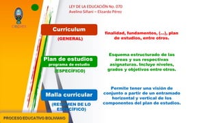 finalidad, fundamentos, (…), plan
de estudios, entre otros.
Permite tener una visión de
conjunto a partir de un entramado
horizontal y vertical de los
componentes del plan de estudios.
Esquema estructurado de las
áreas y sus respectivas
asignaturas. Incluye niveles,
grados y objetivos entre otros.
Curriculum
(GENERAL)
Plan de estudios
programa de estudio
(ESPECÍFICO)
Malla curricular
(RESUMEN DE LO
ESPECÍFICO)
LEY DE LA EDUCACIÓN No. 070
Avelino Siñani – Elizardo Pérez
 