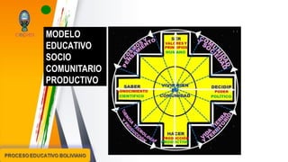 MODELO
EDUCATIVO
SOCIO
COMUNITARIO
PRODUCTIVO
 