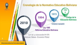 Cronología de la Normativa Educativa Boliviana
3
Código de la
Educación Boliviana
195
5
1973
1994
2010 CÓDIGO BANZER
Ley 1565
Reforma Educativa Boliviana
LEY DE LA EDUCACIÓN Nº 070
AVELINO SIÑANI - ELIZARDO PÉREZ
 