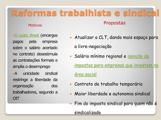 Reformas trabalhista e sindical
Motivos
O custo Brasil (encargos
pagos pela empresa
sobre o salário acertado
no contrato) desestimula
as contratações formais e
amplia o desemprego
A unicidade sindical
restringe a liberdade da
organização dos
trabalhadores, segundo a
OIT
Propostas
 Atualizar a CLT, dando mais espaço para
a livre-negociação
 Salário mínimo regional e isenção de
impostos para empresas que investem na
área social
 Contrato de trabalho temporário
 Maior liberdade e autonomia sindical
 Fim do imposto sindical para quem não é
sindicalizado
 