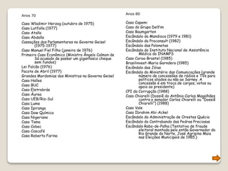 Anos 70
Caso Wladimir Herzog (outubro de 1975)
Caso Lutfalla (1977)
Caso Atalla
Caso Abdalla
Cassações dos Parlamentares no Governo Geisel
(1975-1977)
Caso Manuel Fiel Filho (janeiro de 1976)
Primeiro Caso Econômico (Ministro Ângelo Calmon de
Sá acusado de passar um gigantesco cheque
sem fundos)
Lei Falcão (1976)
Pacote de Abril (1977)
Grandes Mordomias dos Ministros no Governo Geisel
Caso Halles
Caso BUC
Caso Eletrobrás
Caso Áurea
Caso UEB/Rio-Sul
Caso Lume
Caso Ipiranga
Caso Dow Química
Caso Nigeriano
Caso Tama
Caso Cobec
Caso Coscafé
Caso Roberto Farina
Anos 80
Caso Capemi
Caso do Grupo Delfim
Caso Baumgarten
Escândalo da Mandioca (1979 e 1981)
Escândalo da Proconsult (1982)
Escândalo das Polonetas
Escândalo do Instituto Nacional de Assistência
Médica do INAMPS
Caso Coroa-Brastel (1985)
Brasilinvest-Mario Garndero (1985)
Escândalo das Jóias
Escândalo do Ministério das Comunicações (grande
número de concessões de rádios e TVs para
políticos aliados ou não ao Sarney. A
concessão é em troca de cargos, votos ou
apoio ao presidente)
CPI da Corrupção (1988)
Caso Chiarelli (Dossiê do Antônio Carlos Magalhães
contra o senador Carlos Chiarelli ou "Dossiê
Chiarelli") (1988)
Caso Vale
Caso Ibrahim Abi-Ackel
Escândalo da Administração de Orestes Quécia
Escândalo do Contrabando das Pedras Preciosas
Escândalo Rabo-de-Palha (Tentativa de fraude
eleitoral montada pelo então Governador do
Rio Grande do Norte, José Agripino Maia
nas Eleições Municipais de 1985.)
 