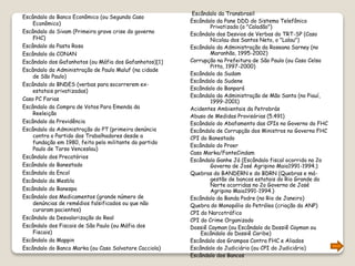 Escândalo do Banco Econômico (ou Segundo Caso
Econômico)
Escândalo do Sivam (Primeira grave crise do governo
FHC)
Escândalo da Pasta Rosa
Escândalo da CONAN
Escândalo dos Gafanhotos (ou Máfia dos Gafanhotos)[1]
Escândalo da Administração de Paulo Maluf (na cidade
de São Paulo)
Escândalo do BNDES (verbas para socorrerem ex-
estatais privatizadas)
Caso PC Farias
Escândalo da Compra de Votos Para Emenda da
Reeleição
Escândalo da Previdência
Escândalo da Administração do PT (primeira denúncia
contra o Partido dos Trabalhadores desde a
fundação em 1980, feito pelo militante do partido
Paulo de Tarso Venceslau)
Escândalo dos Precatórios
Escândalo do Banestado
Escândalo da Encol
Escândalo da Mesbla
Escândalo do Banespa
Escândalo dos Medicamentos (grande número de
denúncias de remédios falsificados ou que não
curaram pacientes)
Escândalo da Desvalorização do Real
Escândalo dos Fiscais de São Paulo (ou Máfia dos
Fiscais)
Escândalo da Mappin
Escândalo do Banco Marka (ou Caso Salvatore Cacciola)
Escândalo da Transbrasil
Escândalo da Pane DDD do Sistema Telefônico
Privatizado (o "Caladão")
Escândalo dos Desvios de Verbas do TRT-SP (Caso
Nicolau dos Santos Neto, o "Lalau")
Escândalo da Administração da Roseana Sarney (no
Maranhão, 1995-2002)
Corrupção na Prefeitura de São Paulo (ou Caso Celso
Pitta, 1997-2000)
Escândalo da Sudam
Escândalo da Sudene
Escândalo do Banpará
Escândalo da Administração de Mão Santa (no Piauí,
1999-2001)
Acidentes Ambientais da Petrobrás
Abuso de Medidas Provisórias (5.491)
Escândalo do Abafamento das CPIs no Governo do FHC
Escândalo de Corrupção dos Ministros no Governo FHC
CPI do Banestado
Escândalo do Proer
Caso Marka/FonteCindam
Escândalo Ganhe Já (Escândalo fiscal ocorrido no 2o
Governo de José Agripino Maia1991-1994.)
Quebras do BANDERN e do BDRN (Quebras e má-
gestão de bancos estatais do Rio Grande do
Norte ocorridas no 2o Governo de José
Agripino Maia1991-1994.)
Escândalo da Banda Podre (no Rio de Janeiro)
Quebra do Monopólio do Petróleo (criação da ANP)
CPI do Narcotráfico
CPI do Crime Organizado
Dossiê Cayman (ou Escândalo do Dossiê Cayman ou
Escândalo do Dossiê Caribe)
Escândalo dos Grampos Contra FHC e Aliados
Escândalo do Judiciário (ou CPI do Judiciário)
Escândalo dos Bancos
 