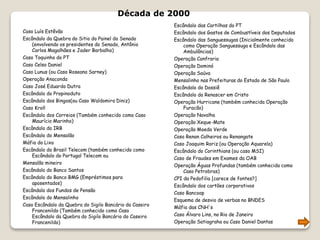 Década de 2000
Escândalo das Cartilhas do PT
Escândalo dos Gastos de Combustíveis dos Deputados
Escândalo das Sanguessugas (Inicialmente conhecida
como Operação Sanguessuga e Escândalo das
Ambulâncias)
Operação Confraria
Operação Dominó
Operação Saúva
Mensalinho nas Prefeituras do Estado de São Paulo
Escândalo do Dossiê
Escândalo da Renascer em Cristo
Operação Hurricane (também conhecida Operação
Furacão)
Operação Navalha
Operação Xeque-Mate
Operação Moeda Verde
Caso Renan Calheiros ou Renangate
Caso Joaquim Roriz (ou Operação Aquarela)
Escândalo do Corinthians (ou caso MSI)
Caso de Fraudes em Exames da OAB
Operação Águas Profundas (também conhecida como
Caso Petrobras)
CPI da Pedofilia [carece de fontes?]
Escândalo dos cartões corporativos
Caso Bancoop
Esquema de desvio de verbas no BNDES
Máfia das CNH's
Caso Álvaro Lins, no Rio de Janeiro
Operação Satiagraha ou Caso Daniel Dantas
Caso Luís Estêvão
Escândalo da Quebra do Sitio do Painel do Senado
(envolvendo os presidentes do Senado, Antônio
Carlos Magalhães e Jader Barbalho)
Caso Toquinho do PT
Caso Celso Daniel
Caso Lunus (ou Caso Roseana Sarney)
Operação Anaconda
Caso José Eduardo Dutra
Escândalo do Propinoduto
Escândalo dos Bingos(ou Caso Waldomiro Diniz)
Caso Kroll
Escândalo dos Correios (Também conhecido como Caso
Maurício Marinho)
Escândalo do IRB
Escândalo do Mensalão
Máfia do Lixo
Escândalo do Brasil Telecom (também conhecido como
Escândalo do Portugal Telecom ou
Mensalão mineiro
Escândalo do Banco Santos
Escândalo do Banco BMG (Empréstimos para
aposentados)
Escândalo dos Fundos de Pensão
Escândalo do Mensalinho
Caso Escândalo da Quebra do Sigilo Bancário do Caseiro
Francenildo (Também conhecido como Caso
Escândalo da Quebra do Sigilo Bancário do Caseiro
Francenildo)
 