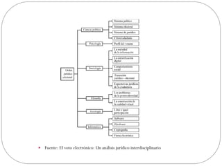    Fuente: El voto electrónico: Un análisis jurídico interdisciplinario
 