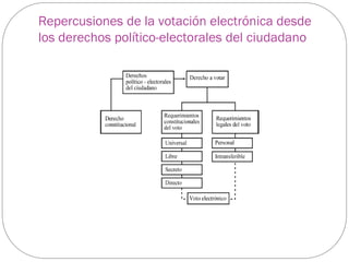 Repercusiones de la votación electrónica desde
los derechos político-electorales del ciudadano
 