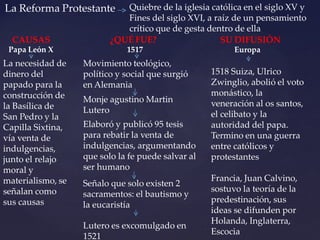 ¿QUÉ FUE?
1517
1518 Suiza, Ulrico
Zwinglio, abolió el voto
monástico, la
veneración al os santos,
el celibato y la
autoridad del papa.
Termino en una guerra
entre católicos y
protestantes
Francia, Juan Calvino,
sostuvo la teoría de la
predestinación, sus
ideas se difunden por
Holanda, Inglaterra,
Escocia
SU DIFUSIÓN
Europa
La Reforma Protestante Quiebre de la iglesia católica en el siglo XV y
Fines del siglo XVI, a raíz de un pensamiento
crítico que de gesta dentro de ella
CAUSAS
Papa León X
La necesidad de
dinero del
papado para la
construcción de
la Basílica de
San Pedro y la
Capilla Sixtina,
vía venta de
indulgencias,
junto el relajo
moral y
materialismo, se
señalan como
sus causas
Movimiento teológico,
político y social que surgió
en Alemania
Monje agustino Martin
Lutero
Elaboró y publicó 95 tesis
para rebatir la venta de
indulgencias, argumentando
que solo la fe puede salvar al
ser humano
Señalo que solo existen 2
sacramentos: el bautismo y
la eucaristía
Lutero es excomulgado en
1521
 