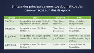 Igrejas Bíblia Salvação Ritos
Católica Interpretada pela Igreja. Fonte de
fé junto com a tradição Católica.
Fé em Deus e
boas obras.
Missas em Latim,
liturgia luxuosa.
Luterana Interpretada pelos fiéis. Única
fonte de fé.
Fé em Deus e
graça Divina.
Cultos simples na
língua local.
Anglicana Interpretada pela Igreja Anglicana,
mas os fiéis podem examiná-la.
Fé em Deus e
graça Divina.
Manutenção da liturgia
católica, mas em língua
inglesa.
Calvinista Interpretada pelos fiéis. Única
fonte de fé.
Predestinação. Cultos simples na
língua local.
Síntese dos principais elementos dogmáticos das
denominações Cristãs da época
 